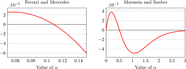 Figure 3 for A revenue allocation scheme based on pairwise comparisons