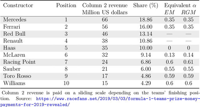 Figure 4 for A revenue allocation scheme based on pairwise comparisons