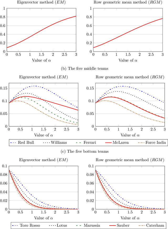 Figure 2 for A revenue allocation scheme based on pairwise comparisons