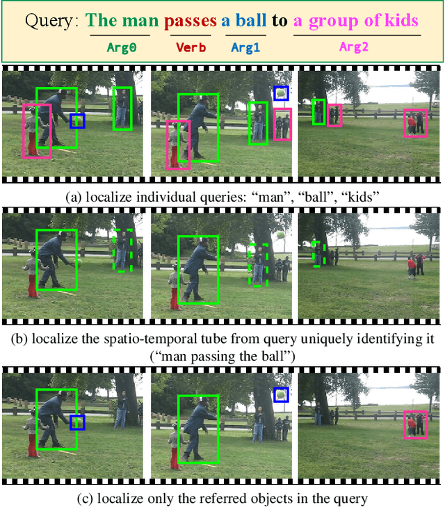 Figure 1 for Video Object Grounding using Semantic Roles in Language Description