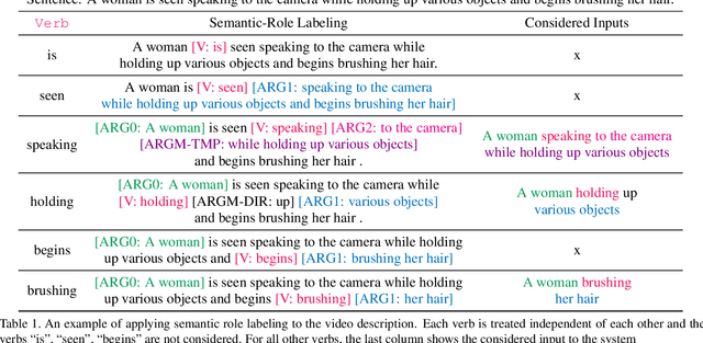 Figure 3 for Video Object Grounding using Semantic Roles in Language Description