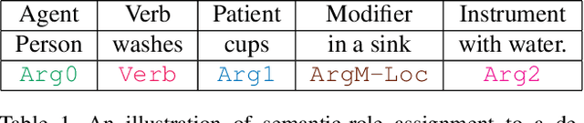 Figure 2 for Video Object Grounding using Semantic Roles in Language Description