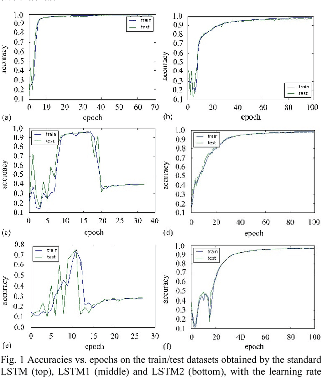 Figure 1 for Simplified Gating in Long Short-term Memory (LSTM) Recurrent Neural Networks