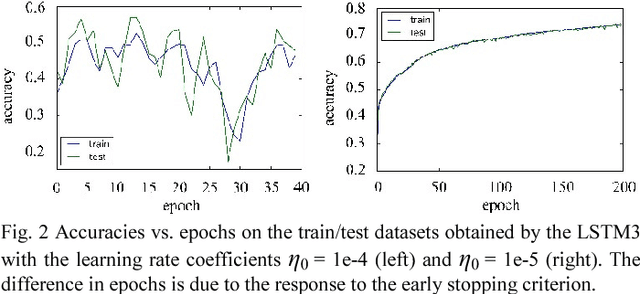 Figure 2 for Simplified Gating in Long Short-term Memory (LSTM) Recurrent Neural Networks