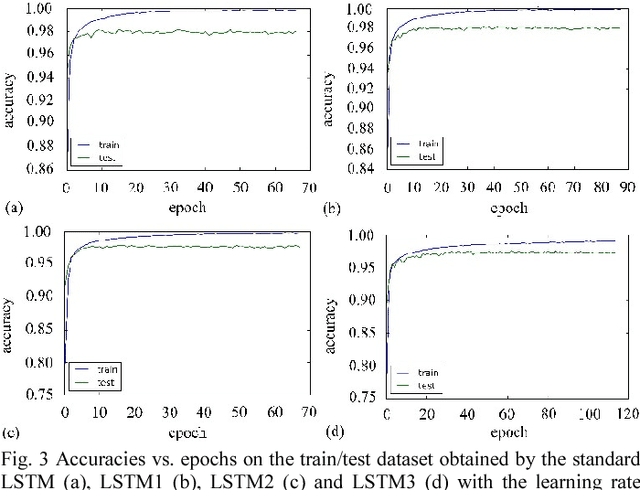 Figure 3 for Simplified Gating in Long Short-term Memory (LSTM) Recurrent Neural Networks