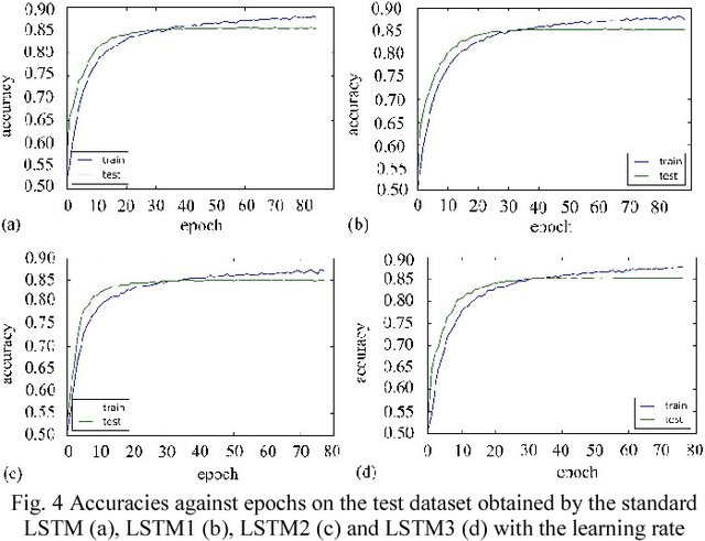 Figure 4 for Simplified Gating in Long Short-term Memory  Recurrent Neural Networks