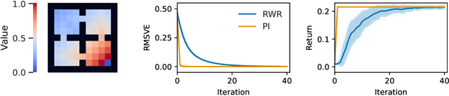 Figure 2 for Reward-Weighted Regression Converges to a Global Optimum