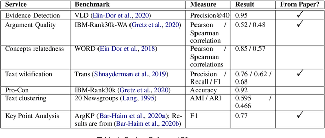 Figure 1 for Project Debater APIs: Decomposing the AI Grand Challenge