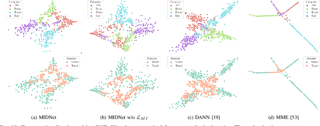 Figure 2 for Mutual Information-based Disentangled Neural Networks for Classifying Unseen Categories in Different Domains: Application to Fetal Ultrasound Imaging