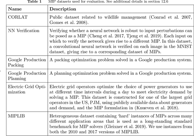Figure 2 for Solving Mixed Integer Programs Using Neural Networks