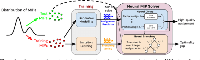 Figure 1 for Solving Mixed Integer Programs Using Neural Networks