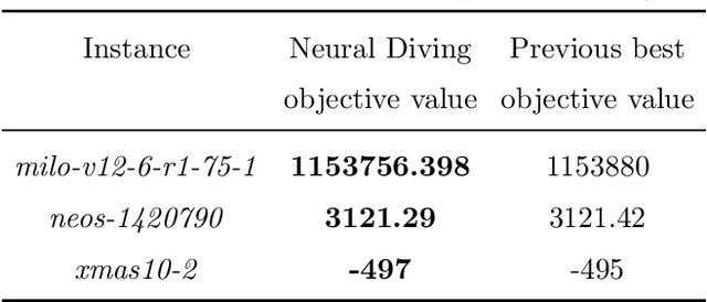 Figure 4 for Solving Mixed Integer Programs Using Neural Networks