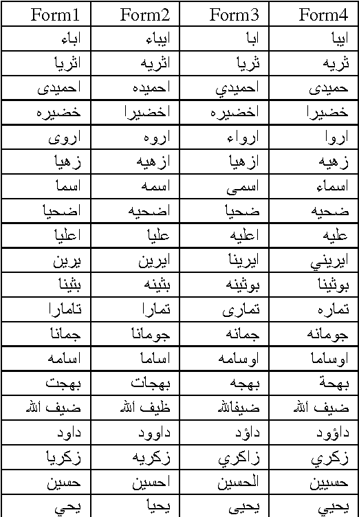 Figure 1 for Rule-and Dictionary-based Solution for Variations in Written Arabic Names in Social Networks, Big Data, Accounting Systems and Large Databases