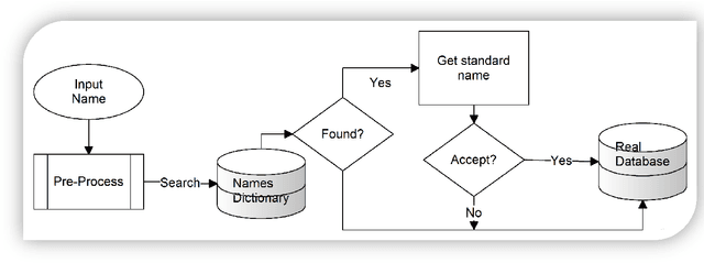Figure 2 for Rule-and Dictionary-based Solution for Variations in Written Arabic Names in Social Networks, Big Data, Accounting Systems and Large Databases