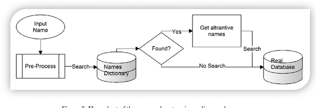 Figure 3 for Rule-and Dictionary-based Solution for Variations in Written Arabic Names in Social Networks, Big Data, Accounting Systems and Large Databases