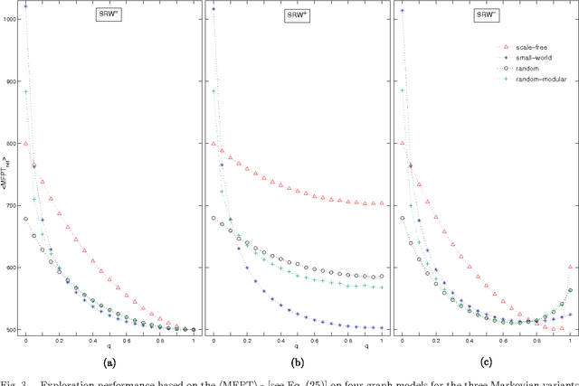 Figure 3 for Switcher-random-walks: a cognitive-inspired mechanism for network exploration
