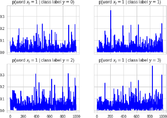 Figure 3 for Information Planning for Text Data