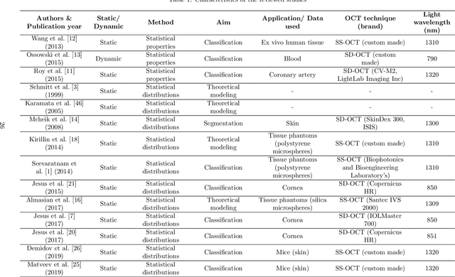 Figure 2 for Signal-carrying speckle in Optical Coherence Tomography: a methodological review on biomedical applications