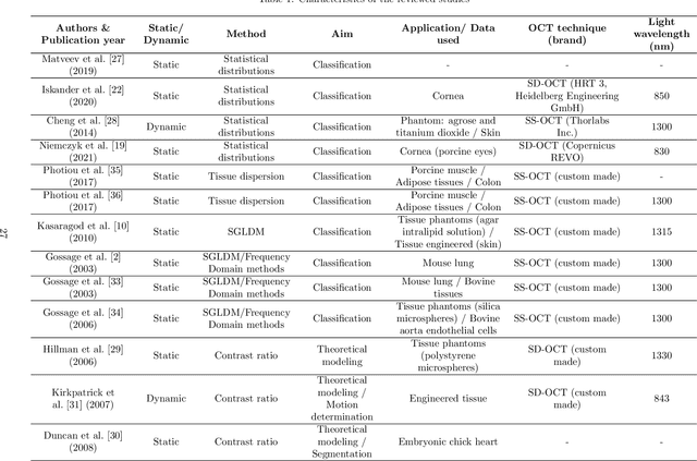 Figure 3 for Signal-carrying speckle in Optical Coherence Tomography: a methodological review on biomedical applications