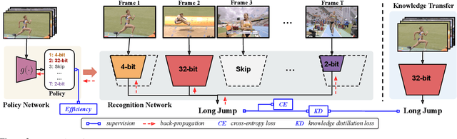 Figure 3 for Dynamic Network Quantization for Efficient Video Inference