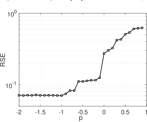 Figure 3 for Tensor p-shrinkage nuclear norm for low-rank tensor completion