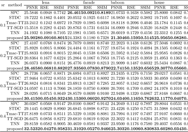 Figure 2 for Tensor p-shrinkage nuclear norm for low-rank tensor completion