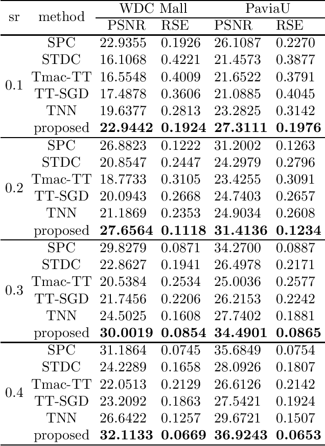 Figure 4 for Tensor p-shrinkage nuclear norm for low-rank tensor completion
