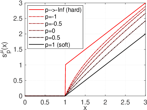 Figure 1 for Tensor p-shrinkage nuclear norm for low-rank tensor completion