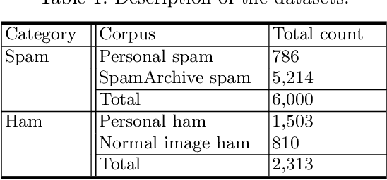 Figure 2 for DeepCapture: Image Spam Detection Using Deep Learning and Data Augmentation