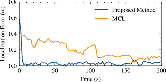 Figure 4 for A Biologically Inspired Global Localization System for Mobile Robots Using LiDAR Sensor