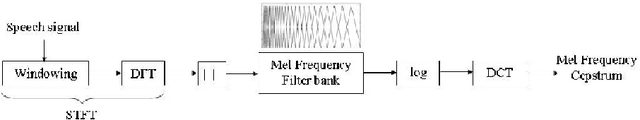 Figure 1 for Choice of Mel Filter Bank in Computing MFCC of a Resampled Speech