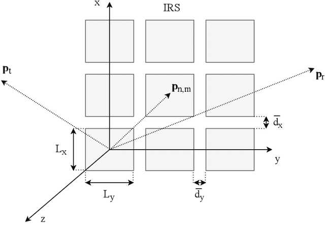 Figure 1 for Intelligent Reflecting Surfaces at Terahertz Bands: Channel Modeling and Analysis