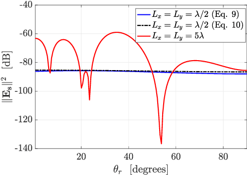 Figure 2 for Intelligent Reflecting Surfaces at Terahertz Bands: Channel Modeling and Analysis