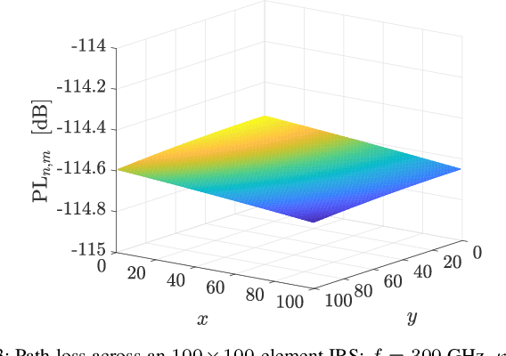 Figure 3 for Intelligent Reflecting Surfaces at Terahertz Bands: Channel Modeling and Analysis
