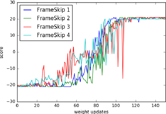 Figure 3 for Evolution Strategies as a Scalable Alternative to Reinforcement Learning