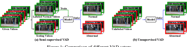 Figure 1 for Sensing Anomalies like Humans: A Hominine Framework to Detect Abnormal Events from Unlabeled Videos