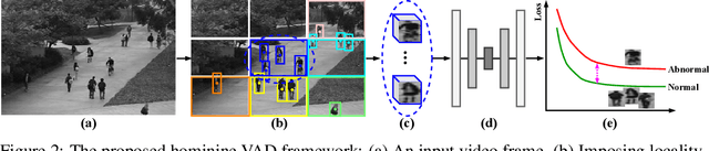 Figure 3 for Sensing Anomalies like Humans: A Hominine Framework to Detect Abnormal Events from Unlabeled Videos