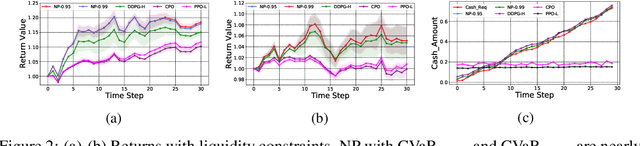 Figure 3 for Neural-Progressive Hedging: Enforcing Constraints in Reinforcement Learning with Stochastic Programming