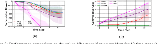 Figure 4 for Neural-Progressive Hedging: Enforcing Constraints in Reinforcement Learning with Stochastic Programming