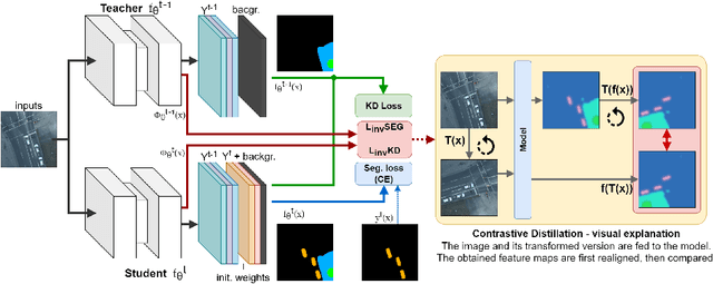 Figure 1 for A Contrastive Distillation Approach for Incremental Semantic Segmentation in Aerial Images
