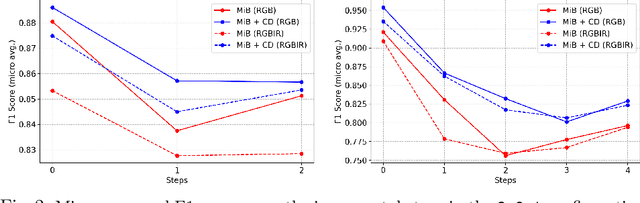 Figure 3 for A Contrastive Distillation Approach for Incremental Semantic Segmentation in Aerial Images