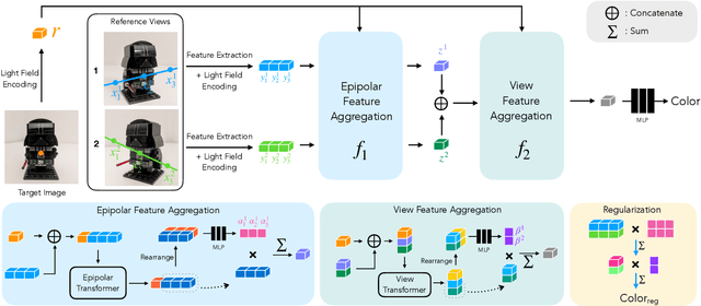 Figure 3 for Light Field Neural Rendering