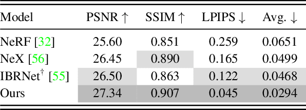 Figure 4 for Light Field Neural Rendering