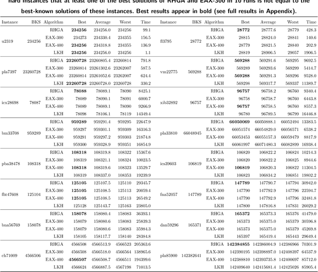 Figure 4 for Reinforced Hybrid Genetic Algorithm for the Traveling Salesman Problem