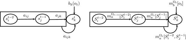 Figure 2 for Second-Order Belief Hidden Markov Models