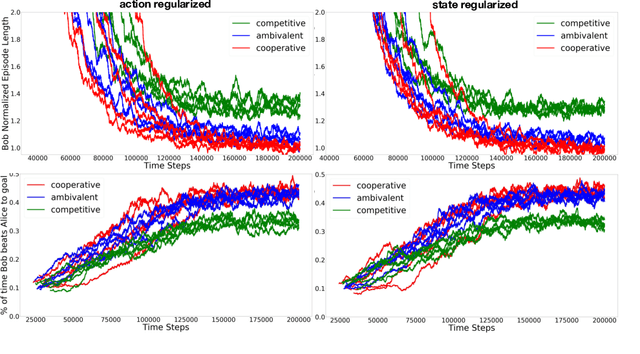 Figure 2 for Learning to Share and Hide Intentions using Information Regularization