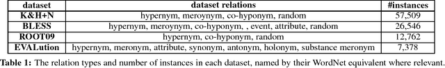 Figure 2 for Path-based vs. Distributional Information in Recognizing Lexical Semantic Relations