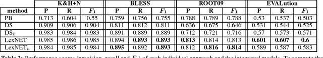 Figure 3 for Path-based vs. Distributional Information in Recognizing Lexical Semantic Relations