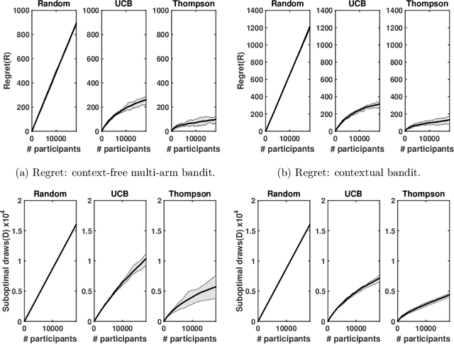 Figure 3 for A Contextual-bandit-based Approach for Informed Decision-making in Clinical Trials