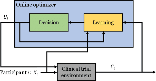Figure 1 for A Contextual-bandit-based Approach for Informed Decision-making in Clinical Trials